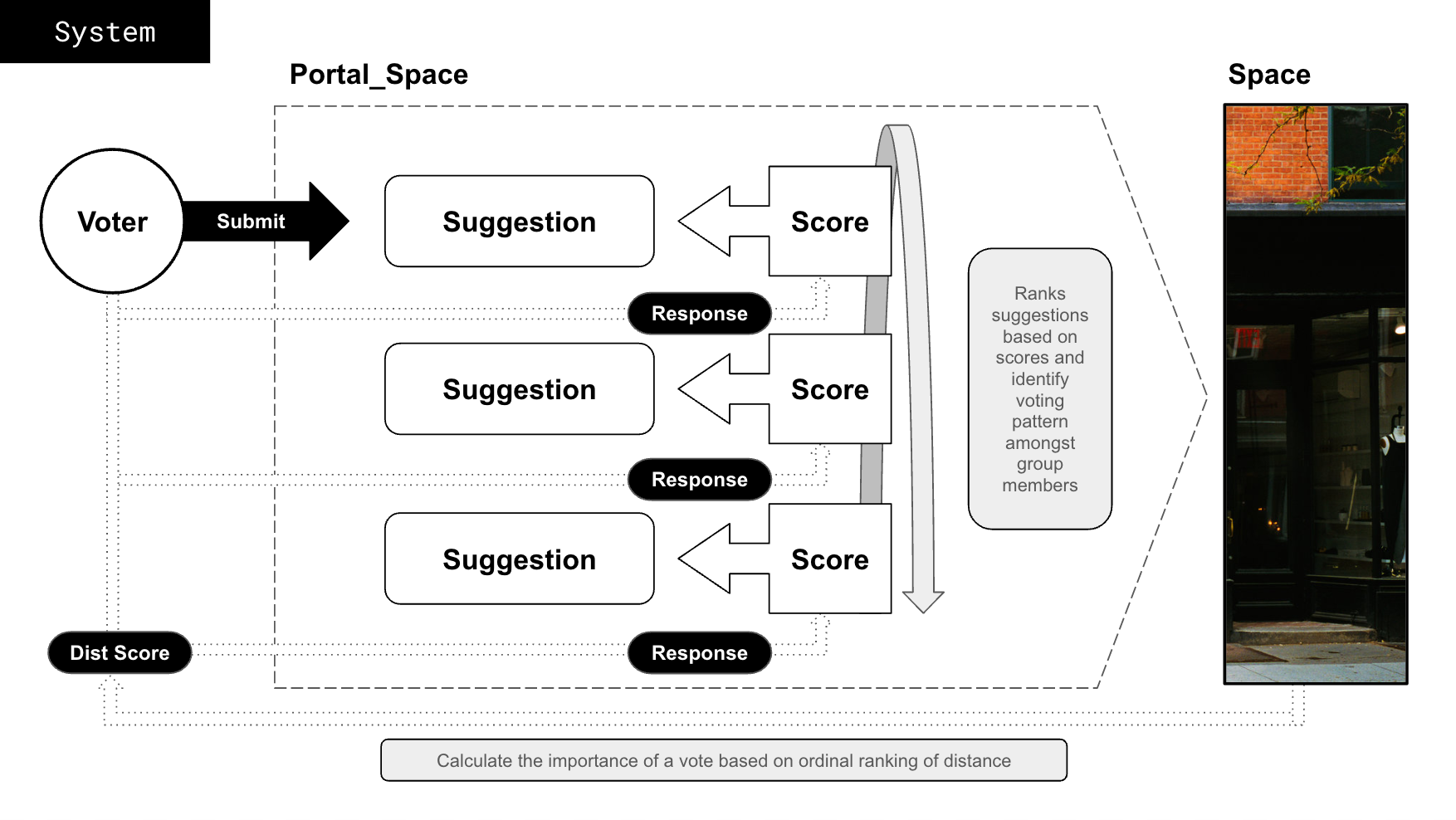 interface