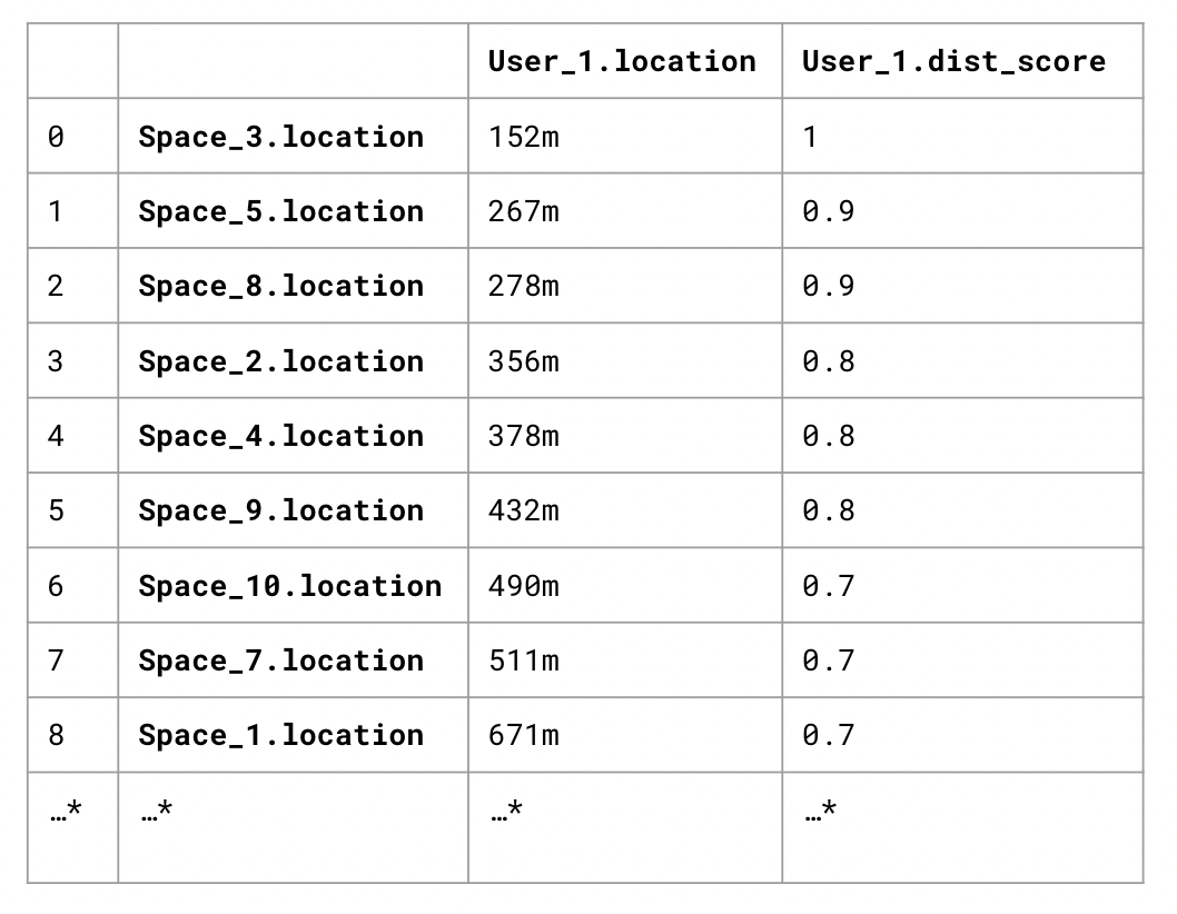 dist_score